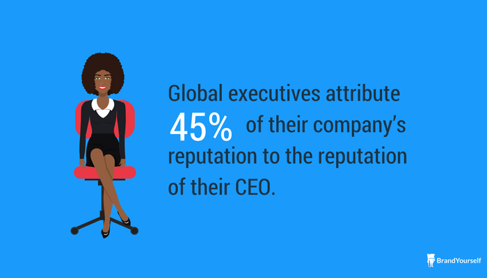 executives attribute company reputation to their CEO